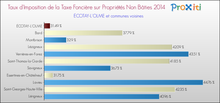Taux d'imposition de la taxe foncière sur les immeubles et terrains non batis 2014 pour ÉCOTAY-L'OLME et les communes proches Comparaison des taux d'imposition de la taxe foncière sur les immeubles et terrains non batis 2014 pour ÉCOTAY-L'OLME et les communes voisines