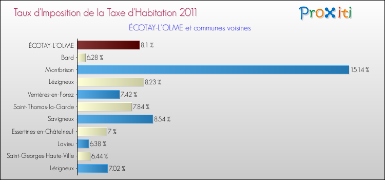 Taux d'imposition de la taxe d'habitation 2011 pour ÉCOTAY-L'OLME et les communes proches Comparaison des taux d'imposition de la taxe d'habitation 2011 pour ÉCOTAY-L'OLME et les communes voisines