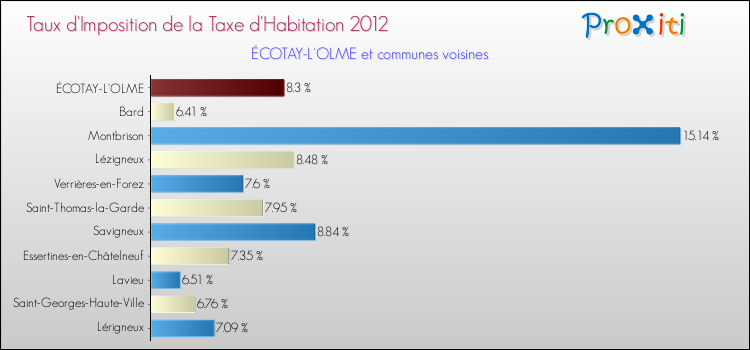 Taux d'imposition de la taxe d'habitation 2012 pour ÉCOTAY-L'OLME et les communes proches Comparaison des taux d'imposition de la taxe d'habitation 2012 pour ÉCOTAY-L'OLME et les communes voisines