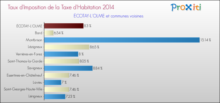Taux d'imposition de la taxe d'habitation 2014 pour ÉCOTAY-L'OLME et les communes proches Comparaison des taux d'imposition de la taxe d'habitation 2014 pour ÉCOTAY-L'OLME et les communes voisines