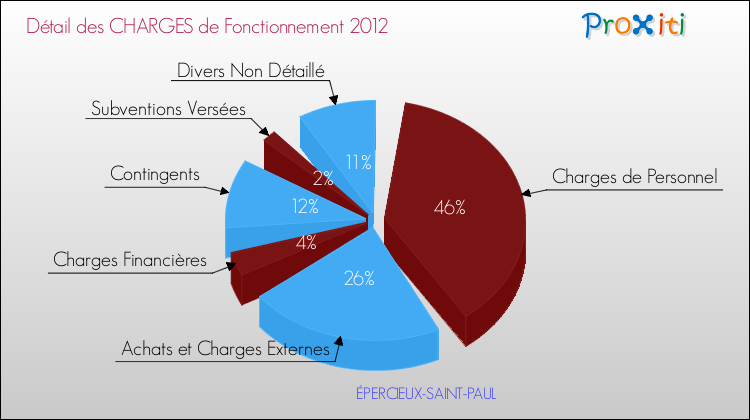 Décomposition des Charges de Fonctionnement 2012 de la commune de ÉPERCIEUX-SAINT-PAUL Charges de Fonctionnement 2012 pour la commune de ÉPERCIEUX-SAINT-PAUL
