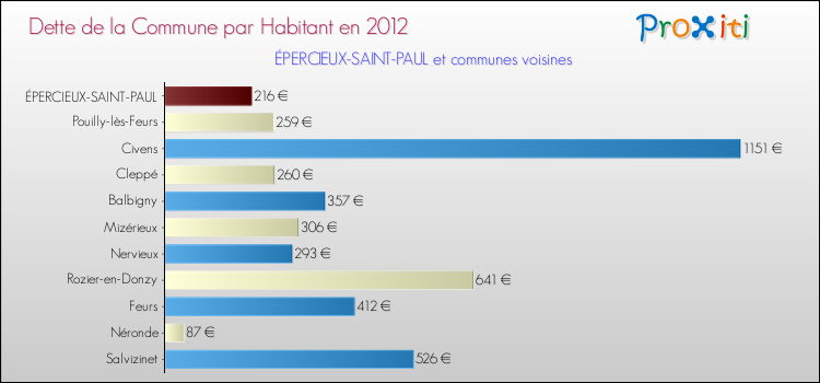 Dette par habitant de la commune en 2012 pour ÉPERCIEUX-SAINT-PAUL et les communes proches Comparaison de la dette par habitant de la commune en 2012 pour ÉPERCIEUX-SAINT-PAUL et les communes voisines