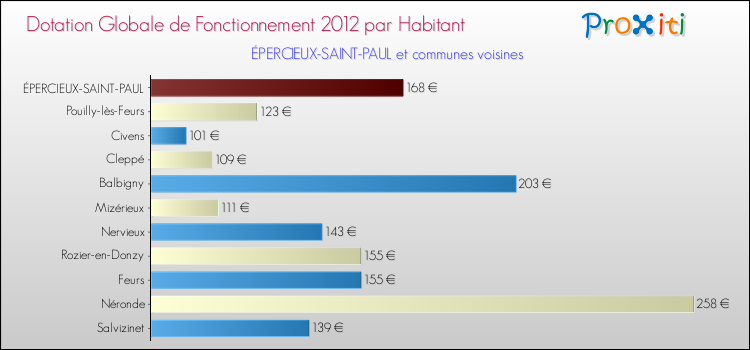 Montant des dotations globales de fonctionnement DGF par Habitant pour ÉPERCIEUX-SAINT-PAUL et les communes proches Comparaison des des dotations globales de fonctionnement DGF par habitant pour ÉPERCIEUX-SAINT-PAUL et les communes voisines