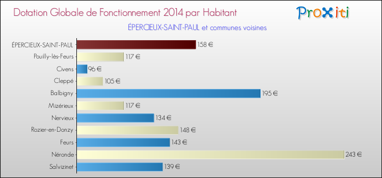 Montant des dotations globales de fonctionnement DGF par Habitant pour ÉPERCIEUX-SAINT-PAUL et les communes proches en 2014. Comparaison des des dotations globales de fonctionnement DGF par habitant pour ÉPERCIEUX-SAINT-PAUL et les communes voisines en 2014.