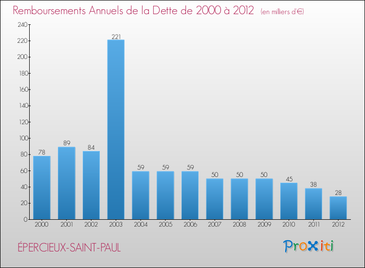 Evolution de l'annuité de la dette pour la commune de ÉPERCIEUX-SAINT-PAUL de 2000 à 2012 Annuités de la dette pour ÉPERCIEUX-SAINT-PAUL de 2000 à 2012