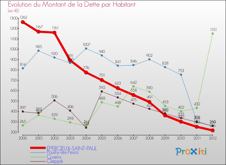 Evolution de la dette par habitant pour la commune de ÉPERCIEUX-SAINT-PAUL et les communes proches de 2000 à 2012 Comparaison de la dette par habitant pour ÉPERCIEUX-SAINT-PAUL et les communes voisines de 2000 à 2012