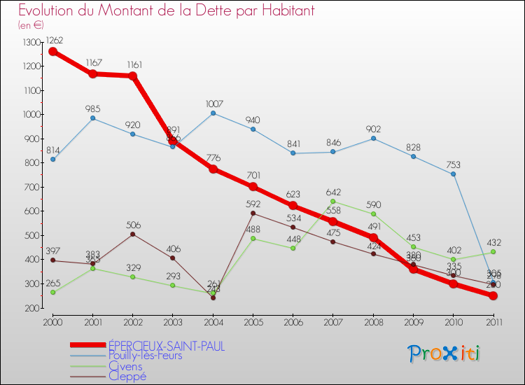 Evolution de la dette par habitant pour la commune de ÉPERCIEUX-SAINT-PAUL et les communes proches Comparaison de la dette par habitant pour ÉPERCIEUX-SAINT-PAUL et les communes voisines