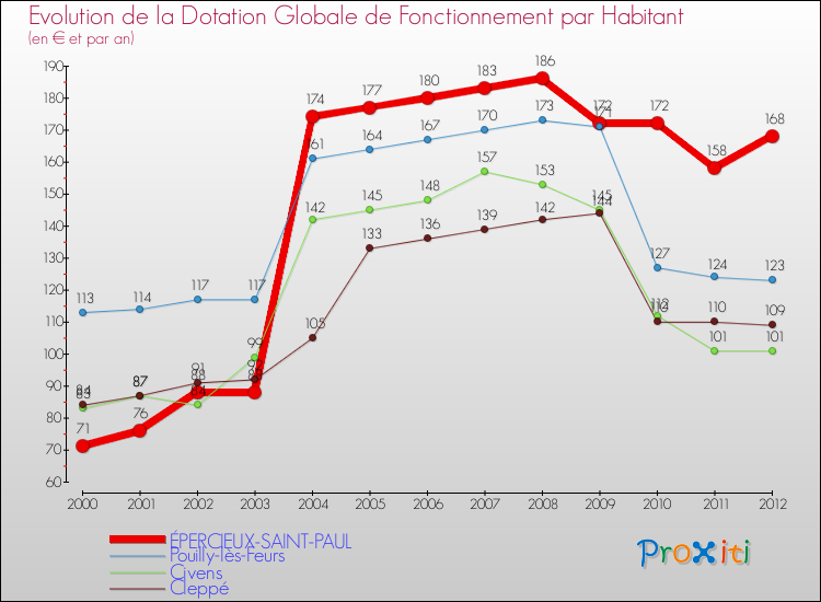 Evolution et montant de la dotation globale de fonctionnement par Habitant pour ÉPERCIEUX-SAINT-PAUL et les communes proches Comparaison des dotations globales de fonctionnement par habitant pour ÉPERCIEUX-SAINT-PAUL et les communes voisines