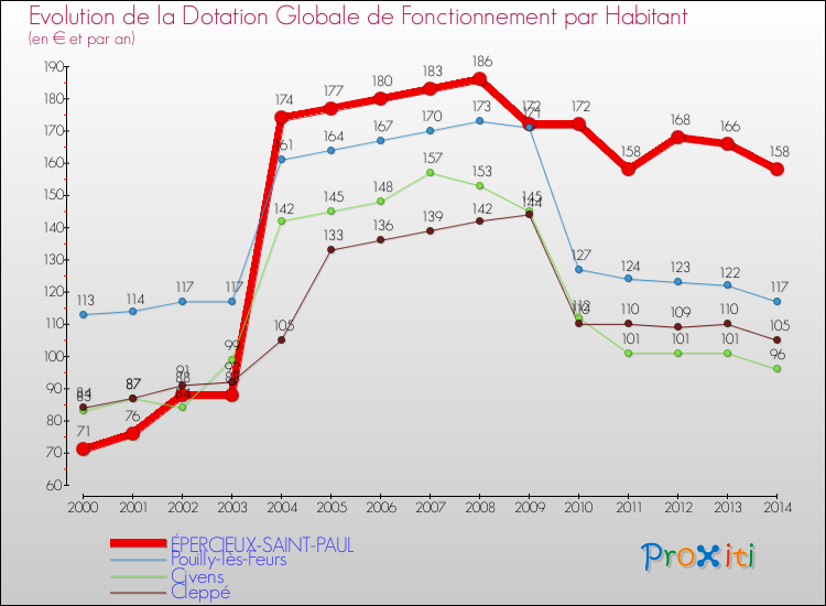Evolution et montant de la dotation globale de fonctionnement par Habitant pour ÉPERCIEUX-SAINT-PAUL et les communes proches de 2000 à 2014. Comparaison des dotations globales de fonctionnement par habitant pour ÉPERCIEUX-SAINT-PAUL et les communes voisines de 2000 à 2014.