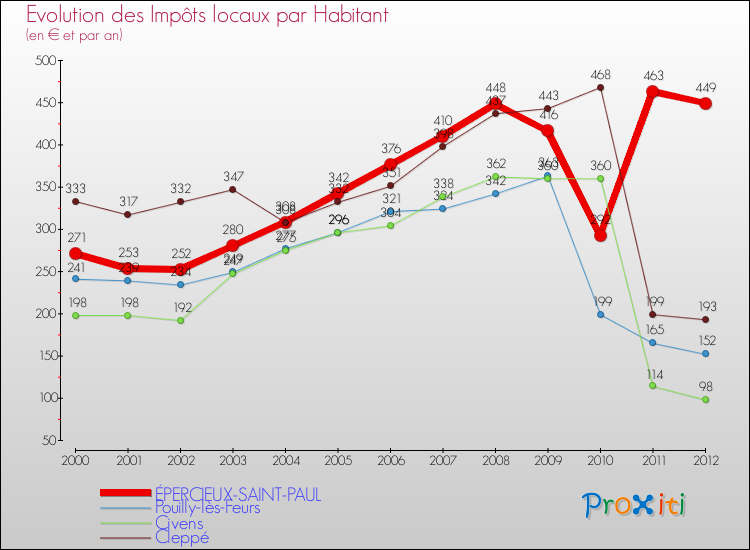 Evolution et montant des impôts locaux par Habitant pour ÉPERCIEUX-SAINT-PAUL et les communes proches Comparaison des impôts locaux par habitant pour ÉPERCIEUX-SAINT-PAUL et les communes voisines
