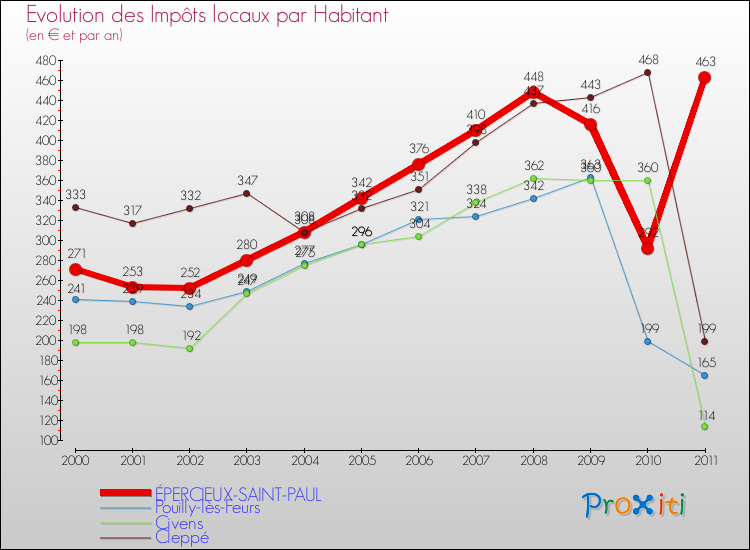 Evolution et montant des impôts locaux par Habitant pour ÉPERCIEUX-SAINT-PAUL et les communes proches Comparaison des impôts locaux par habitant pour ÉPERCIEUX-SAINT-PAUL et les communes voisines
