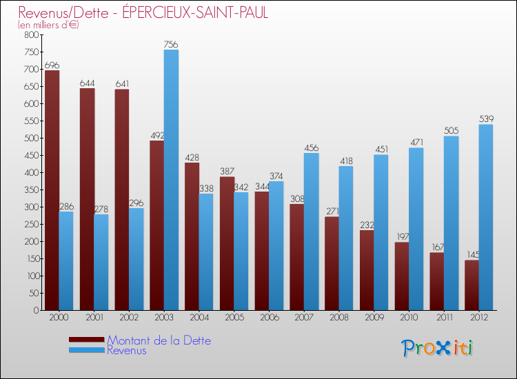 Evolution comparée de la dette et des revenus pour la commune de ÉPERCIEUX-SAINT-PAUL de 2000 à 2012 Comparaison de la dette et des revenus pour ÉPERCIEUX-SAINT-PAUL de 2000 à 2012