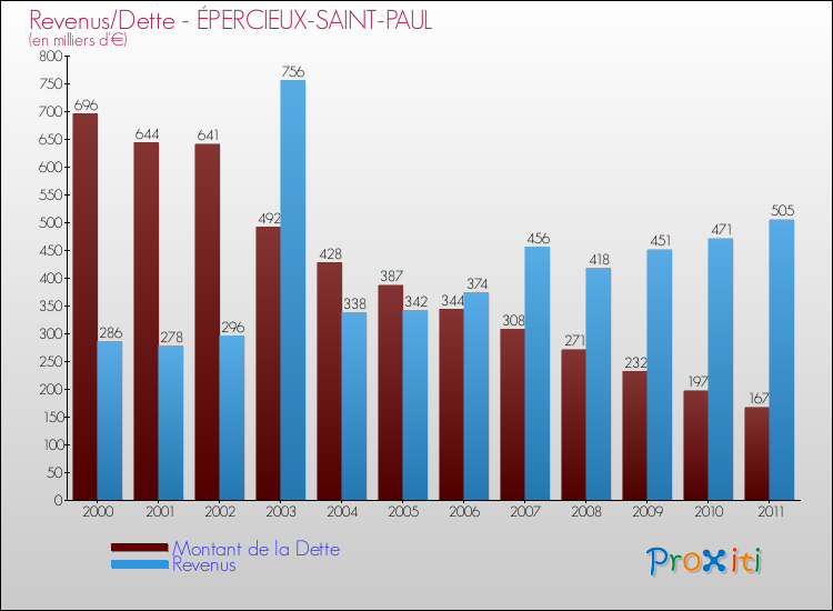 Evolution comparée de la dette et des revenus pour la commune de ÉPERCIEUX-SAINT-PAUL de 2000 à 2011 Comparaison de la dette et des revenus pour ÉPERCIEUX-SAINT-PAUL de 2000 à 2011