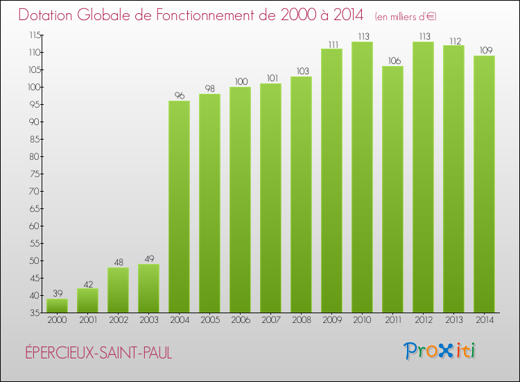 Evolution du montant de la Dotation Globale de Fonctionnement pour la commune de ÉPERCIEUX-SAINT-PAUL de 2000 à 2014 Evolution du montant de la Dotation Globale de Fonctionnement pour ÉPERCIEUX-SAINT-PAUL de 2000 à 2014