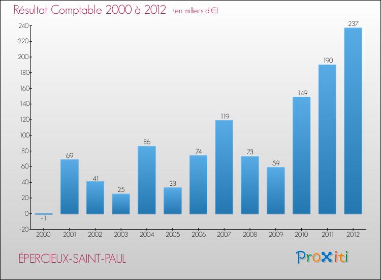 Evolution du résultat comptable pour la commune de ÉPERCIEUX-SAINT-PAUL de 2000 à 2012 Evolution du résultat comptable pour ÉPERCIEUX-SAINT-PAUL de 2000 à 2012
