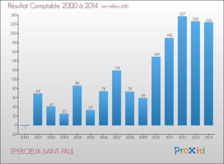 Evolution du résultat comptable pour la commune de ÉPERCIEUX-SAINT-PAUL de 2000 à 2014 Evolution du résultat comptable pour ÉPERCIEUX-SAINT-PAUL de 2000 à 2014