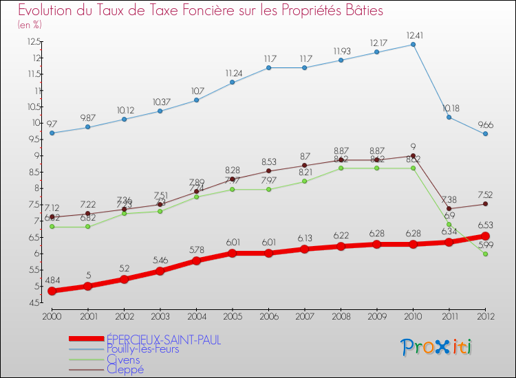 Evolution du taux de la taxe foncière sur le bati pour ÉPERCIEUX-SAINT-PAUL et les communes proches de 2000 à 2012 Comparaison des taux de taxe foncière sur le bati pour ÉPERCIEUX-SAINT-PAUL et les communes voisines de 2000 à 2012
