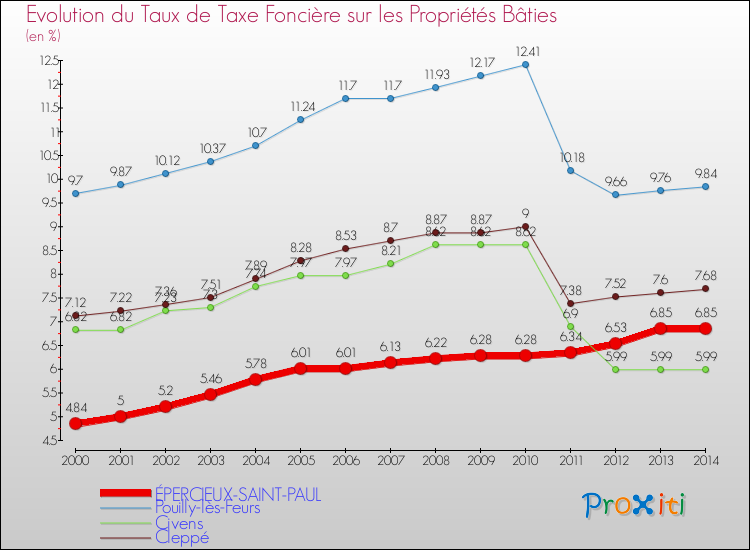 Evolution du taux de la taxe foncière sur le bati pour ÉPERCIEUX-SAINT-PAUL et les communes proches de 2000 à 2014 Comparaison des taux de taxe foncière sur le bati pour ÉPERCIEUX-SAINT-PAUL et les communes voisines de 2000 à 2014