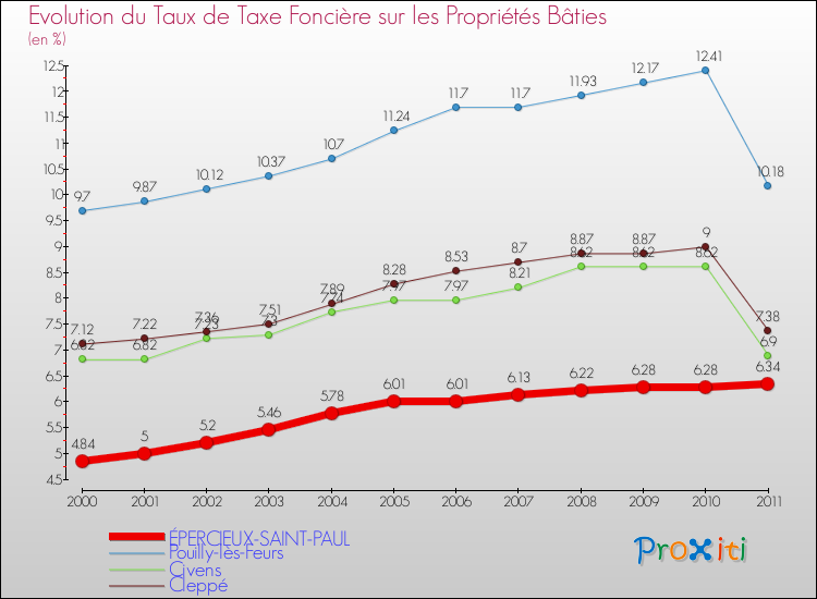 Evolution du taux de la taxe foncière sur le bati pour ÉPERCIEUX-SAINT-PAUL et les communes proches Comparaison des taux de taxe foncière sur le bati pour ÉPERCIEUX-SAINT-PAUL et les communes voisines