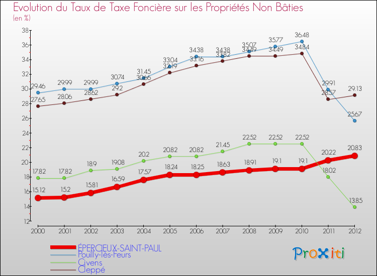 Evolution du taux de la taxe foncière sur les immeubles et terrains non batis pour ÉPERCIEUX-SAINT-PAUL et les communes proches de 2000 à 2012 Comparaison des taux de la taxe foncière sur les immeubles et terrains non batis pour ÉPERCIEUX-SAINT-PAUL et les communes voisines de 2000 à 2012
