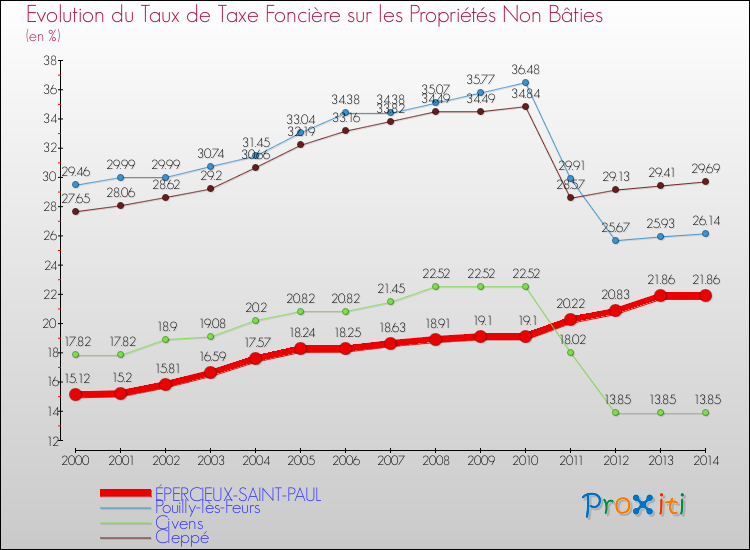 Evolution du taux de la taxe foncière sur les immeubles et terrains non batis pour ÉPERCIEUX-SAINT-PAUL et les communes proches de 2000 à 2014 Comparaison des taux de la taxe foncière sur les immeubles et terrains non batis pour ÉPERCIEUX-SAINT-PAUL et les communes voisines de 2000 à 2014