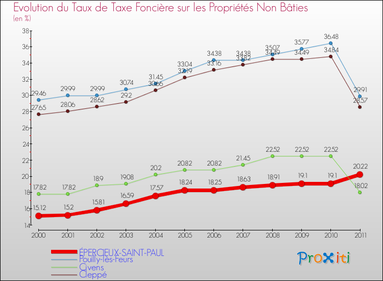 Evolution du taux de la taxe foncière sur les immeubles et terrains non batis pour ÉPERCIEUX-SAINT-PAUL et les communes proches Comparaison des taux de la taxe foncière sur les immeubles et terrains non batis pour ÉPERCIEUX-SAINT-PAUL et les communes voisines