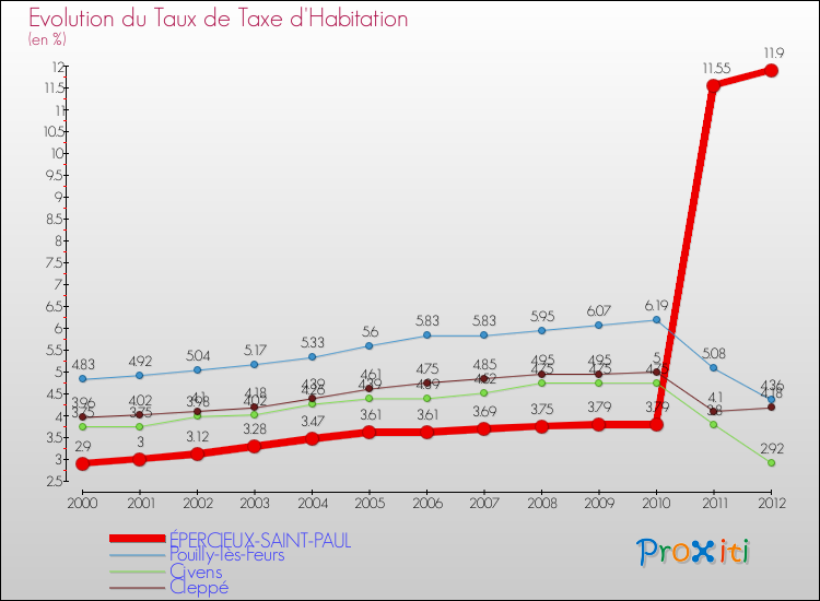 Evolution du taux de la taxe d'habitation pour ÉPERCIEUX-SAINT-PAUL et les communes proches Comparaison des taux de la taxe d'habitation pour ÉPERCIEUX-SAINT-PAUL et les communes voisines
