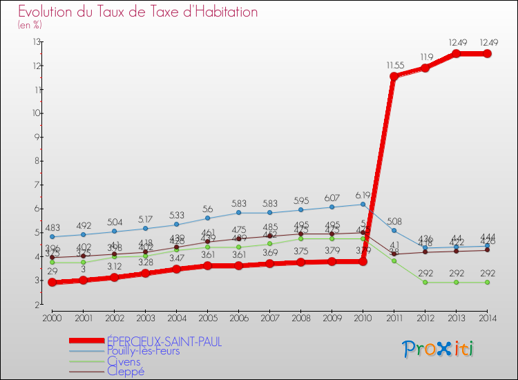 Evolution du taux de la taxe d'habitation pour ÉPERCIEUX-SAINT-PAUL et les communes proches de 2000 à 2014 Comparaison des taux de la taxe d'habitation pour ÉPERCIEUX-SAINT-PAUL et les communes voisines de 2000 à 2014