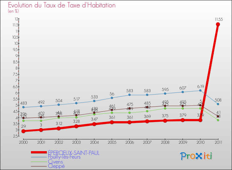 Evolution du taux de la taxe d'habitation pour ÉPERCIEUX-SAINT-PAUL et les communes proches Comparaison des taux de la taxe d'habitation pour ÉPERCIEUX-SAINT-PAUL et les communes voisines
