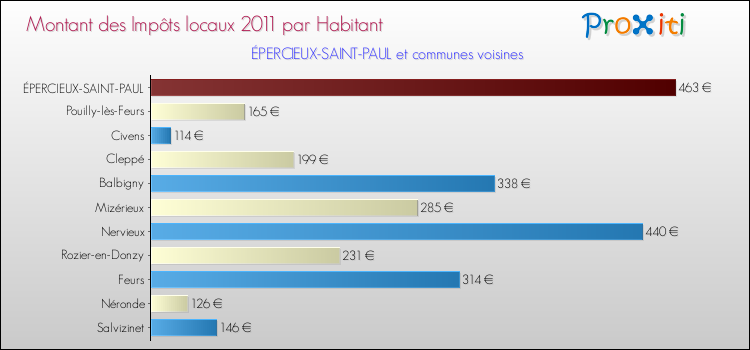 Montant des impôts locaux par Habitant pour ÉPERCIEUX-SAINT-PAUL et les communes proches Comparaison des impôts locaux par habitant pour ÉPERCIEUX-SAINT-PAUL et les communes voisines