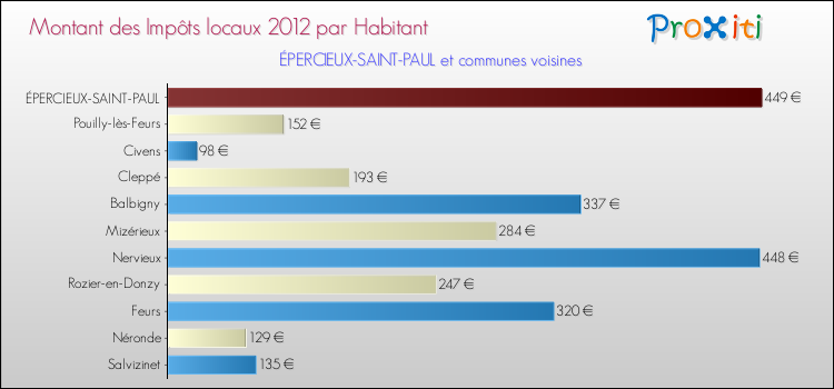 Montant des impôts locaux par Habitant pour ÉPERCIEUX-SAINT-PAUL et les communes proches Comparaison des impôts locaux par habitant pour ÉPERCIEUX-SAINT-PAUL et les communes voisines