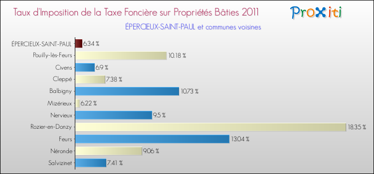 Taux d'imposition de la taxe foncière sur le bati 2011 pour ÉPERCIEUX-SAINT-PAUL et les communes proches Comparaison des taux d'imposition de la taxe foncière sur le bati 2011 pour ÉPERCIEUX-SAINT-PAUL et les communes voisines
