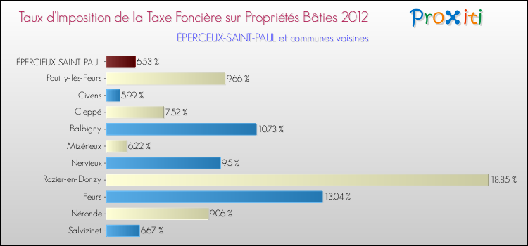 Taux d'imposition de la taxe foncière sur le bati 2012 pour ÉPERCIEUX-SAINT-PAUL et les communes proches Comparaison des taux d'imposition de la taxe foncière sur le bati 2012 pour ÉPERCIEUX-SAINT-PAUL et les communes voisines