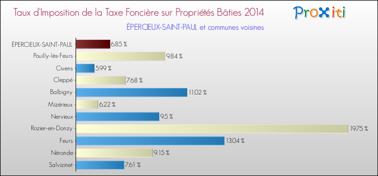 Taux d'imposition de la taxe foncière sur le bati 2014 pour ÉPERCIEUX-SAINT-PAUL et les communes proches Comparaison des taux d'imposition de la taxe foncière sur le bati 2014 pour ÉPERCIEUX-SAINT-PAUL et les communes voisines