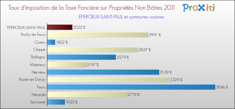 Taux d'imposition de la taxe foncière sur les immeubles et terrains non batis 2011 pour ÉPERCIEUX-SAINT-PAUL et les communes proches Comparaison des taux d'imposition de la taxe foncière sur les immeubles et terrains non batis 2011 pour ÉPERCIEUX-SAINT-PAUL et les communes voisines