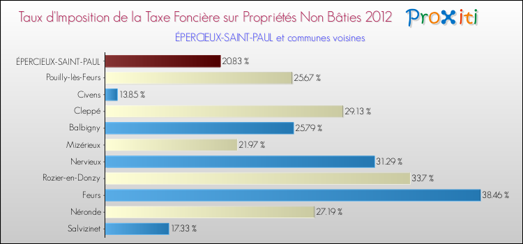 Taux d'imposition de la taxe foncière sur les immeubles et terrains non batis 2012 pour ÉPERCIEUX-SAINT-PAUL et les communes proches Comparaison des taux d'imposition de la taxe foncière sur les immeubles et terrains non batis 2012 pour ÉPERCIEUX-SAINT-PAUL et les communes voisines