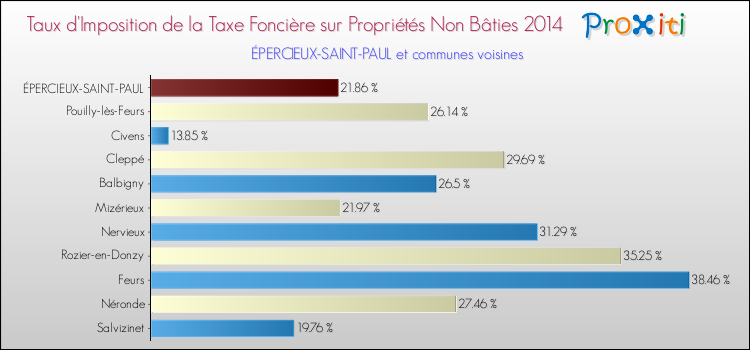 Taux d'imposition de la taxe foncière sur les immeubles et terrains non batis 2014 pour ÉPERCIEUX-SAINT-PAUL et les communes proches Comparaison des taux d'imposition de la taxe foncière sur les immeubles et terrains non batis 2014 pour ÉPERCIEUX-SAINT-PAUL et les communes voisines