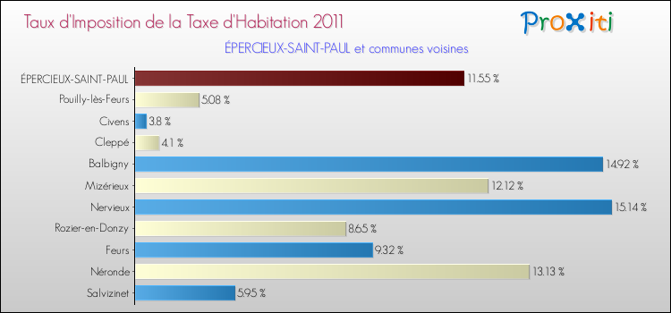 Taux d'imposition de la taxe d'habitation 2011 pour ÉPERCIEUX-SAINT-PAUL et les communes proches Comparaison des taux d'imposition de la taxe d'habitation 2011 pour ÉPERCIEUX-SAINT-PAUL et les communes voisines
