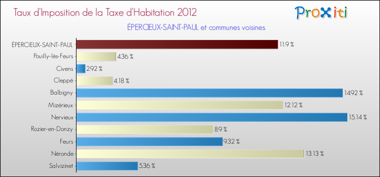 Taux d'imposition de la taxe d'habitation 2012 pour ÉPERCIEUX-SAINT-PAUL et les communes proches Comparaison des taux d'imposition de la taxe d'habitation 2012 pour ÉPERCIEUX-SAINT-PAUL et les communes voisines