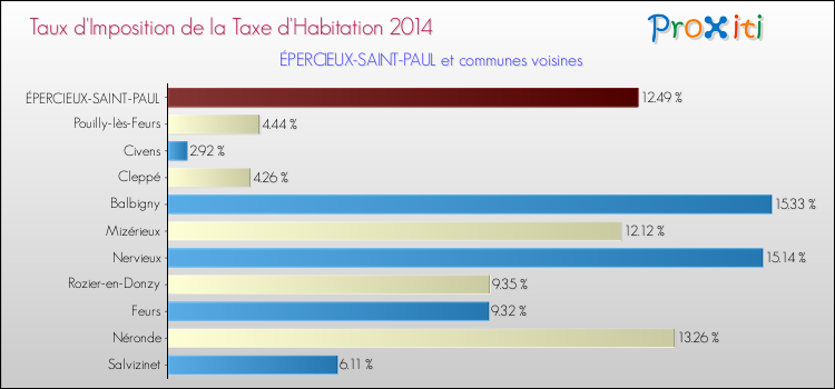 Taux d'imposition de la taxe d'habitation 2014 pour ÉPERCIEUX-SAINT-PAUL et les communes proches Comparaison des taux d'imposition de la taxe d'habitation 2014 pour ÉPERCIEUX-SAINT-PAUL et les communes voisines
