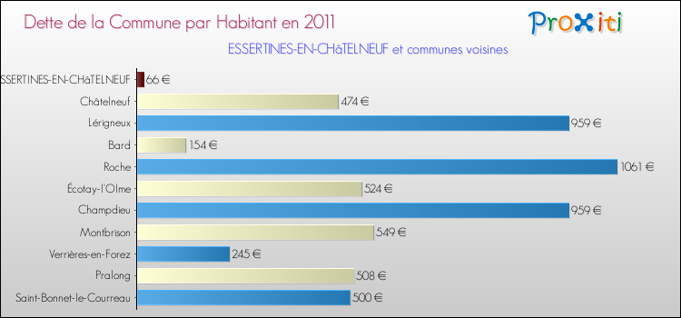 Dette par habitant de la commune en 2011 pour ESSERTINES-EN-CHâTELNEUF et les communes proches Comparaison de la dette par habitant de la commune en 2011 pour ESSERTINES-EN-CHâTELNEUF et les communes voisines