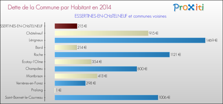 Dette par habitant de la commune en 2014 pour ESSERTINES-EN-CHâTELNEUF et les communes proches Comparaison de la dette par habitant de la commune en 2014 pour ESSERTINES-EN-CHâTELNEUF et les communes voisines