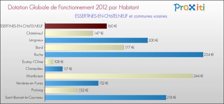 Montant des dotations globales de fonctionnement DGF par Habitant pour ESSERTINES-EN-CHâTELNEUF et les communes proches Comparaison des des dotations globales de fonctionnement DGF par habitant pour ESSERTINES-EN-CHâTELNEUF et les communes voisines