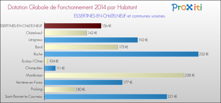 Montant des dotations globales de fonctionnement DGF par Habitant pour ESSERTINES-EN-CHâTELNEUF et les communes proches en 2014. Comparaison des des dotations globales de fonctionnement DGF par habitant pour ESSERTINES-EN-CHâTELNEUF et les communes voisines en 2014.