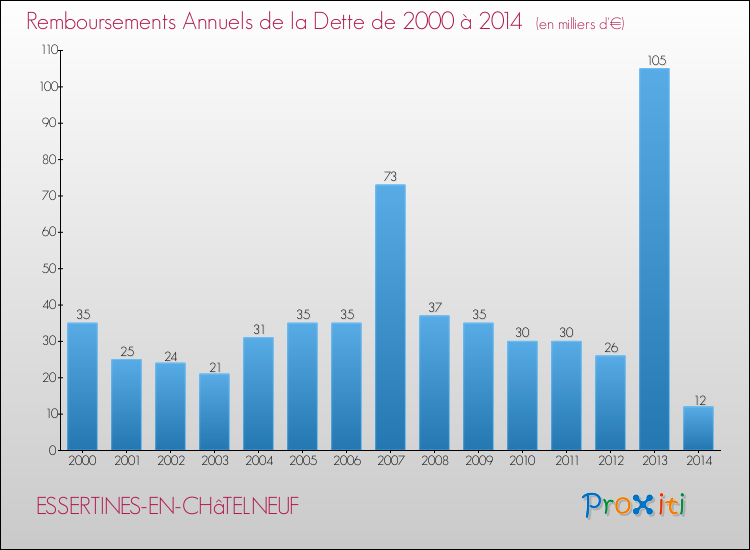 Evolution de l'annuité de la dette pour la commune de ESSERTINES-EN-CHâTELNEUF de 2000 à 2014 Annuités de la dette pour ESSERTINES-EN-CHâTELNEUF de 2000 à 2014