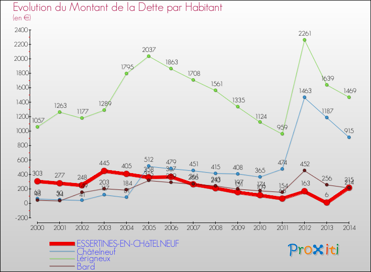 Evolution de la dette par habitant pour la commune de ESSERTINES-EN-CHâTELNEUF et les communes proches de 2000 à 2014 Comparaison de la dette par habitant pour ESSERTINES-EN-CHâTELNEUF et les communes voisines de 2000 à 2014