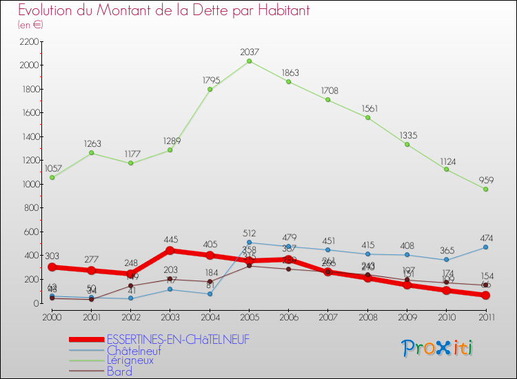 Evolution de la dette par habitant pour la commune de ESSERTINES-EN-CHâTELNEUF et les communes proches Comparaison de la dette par habitant pour ESSERTINES-EN-CHâTELNEUF et les communes voisines
