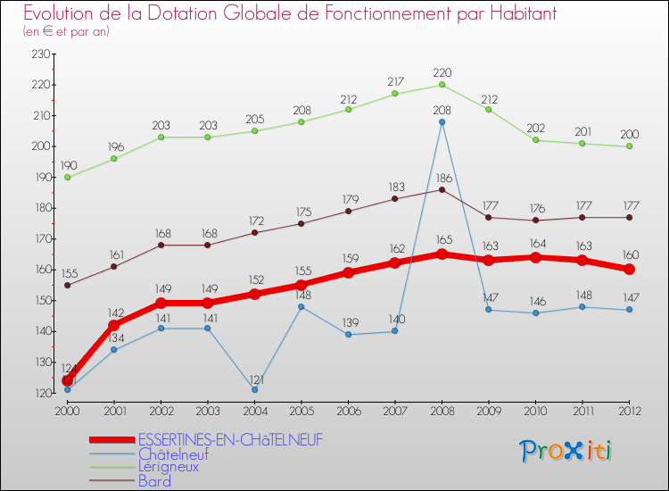 Evolution et montant de la dotation globale de fonctionnement par Habitant pour ESSERTINES-EN-CHâTELNEUF et les communes proches Comparaison des dotations globales de fonctionnement par habitant pour ESSERTINES-EN-CHâTELNEUF et les communes voisines