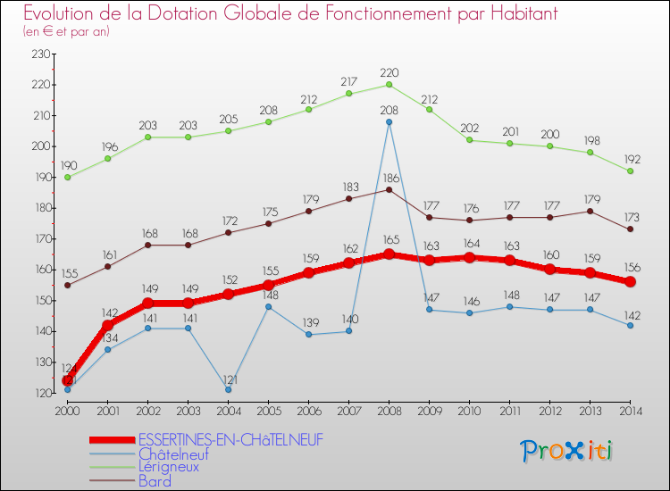 Evolution et montant de la dotation globale de fonctionnement par Habitant pour ESSERTINES-EN-CHâTELNEUF et les communes proches de 2000 à 2014. Comparaison des dotations globales de fonctionnement par habitant pour ESSERTINES-EN-CHâTELNEUF et les communes voisines de 2000 à 2014.