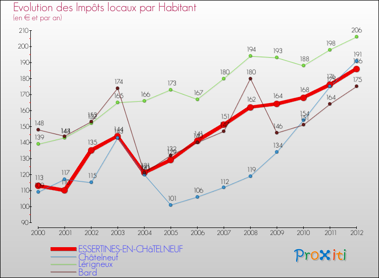 Evolution et montant des impôts locaux par Habitant pour ESSERTINES-EN-CHâTELNEUF et les communes proches Comparaison des impôts locaux par habitant pour ESSERTINES-EN-CHâTELNEUF et les communes voisines
